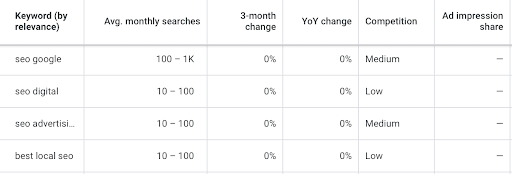 table of search terms, their average monthly searches, competition level and 3-month percentage change