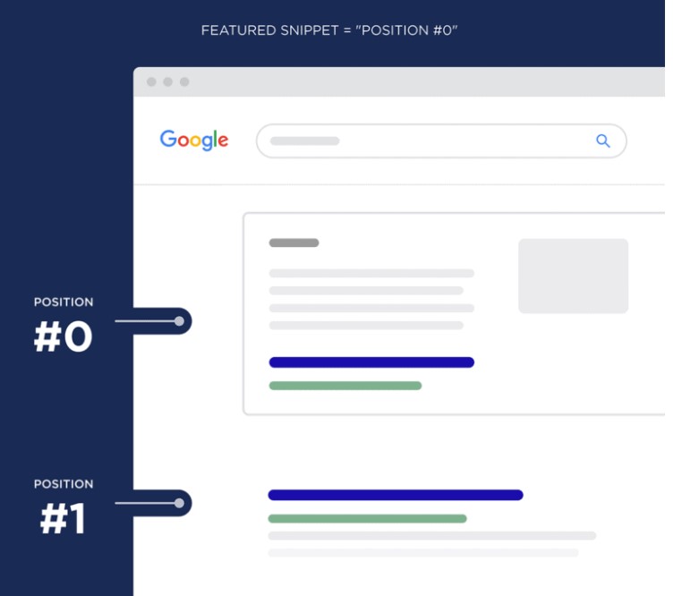 An illustration indicating where position 0 aka a featured snippet is on Google