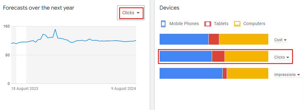 Forecast line graph and devices bar graph breakdown