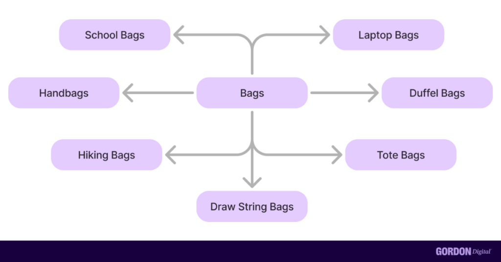 How a hub approach looks like for the keyword 'bags'