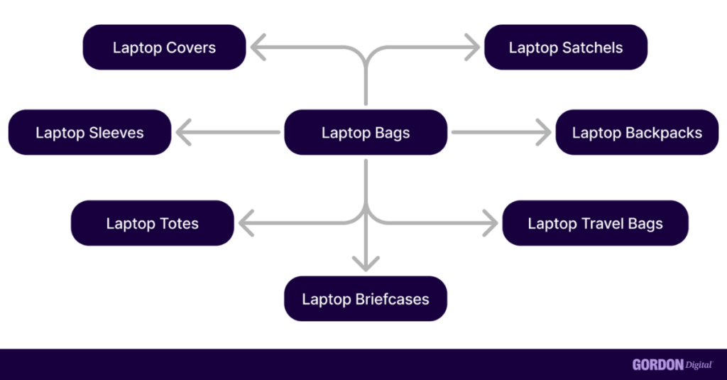 How a spoke approach looks like for the keyword 'laptop bags'