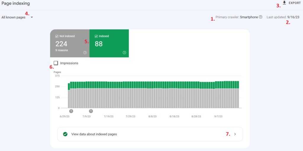 Indexing dashboard - Google Search Console Screenshot