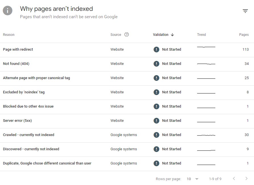 Page indexing report showing reasons for indexing issues. Google Search Console Screenshot