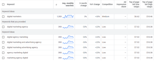 example of the campaign dashboard within Google Ads