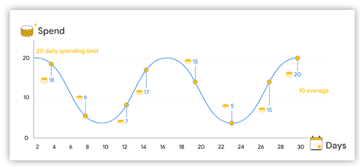 Line graph illustration of how the spend across the month can fluctuate