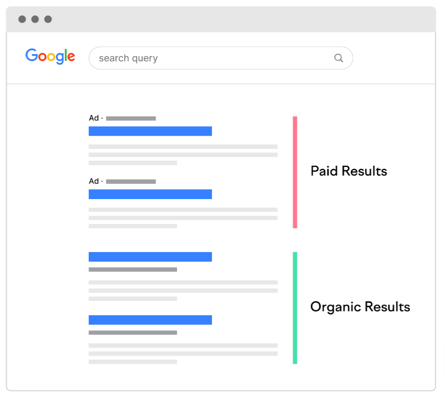 SERPs - How ads appear first, then organic results second