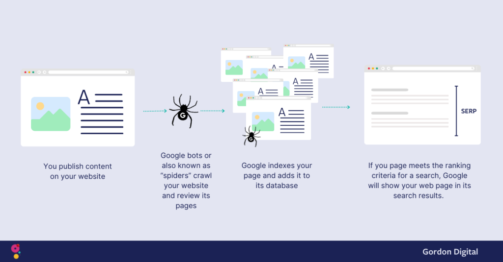 An illustration of how the Google search engine works
