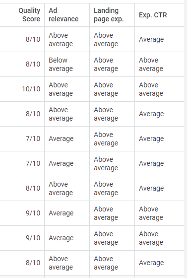 List of keywords with their quality score, ad relevance, land page experience and expected click through rate.