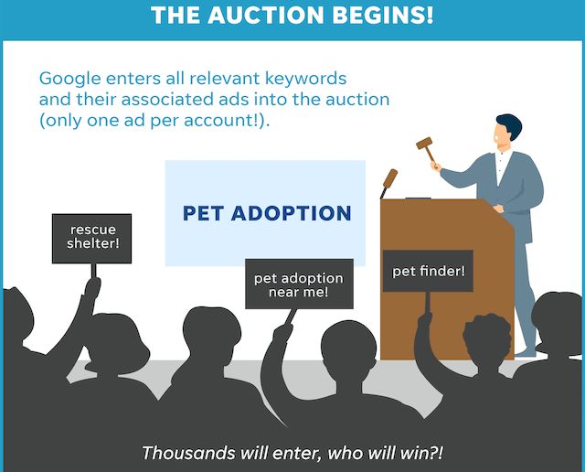 Illustration of an auction house. Indicative of how you bid on keywords in Google's auction.