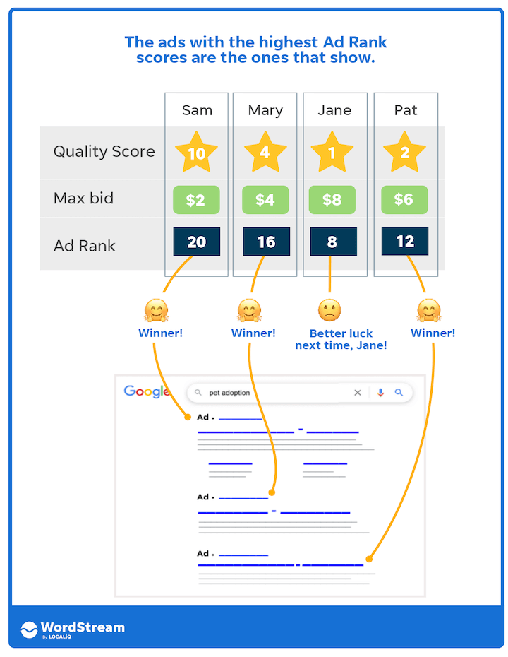 Illustration of how ads with the highest ad rank scores are the ones that show