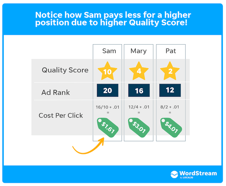 Example of how people pay less for their position due to a better ad score