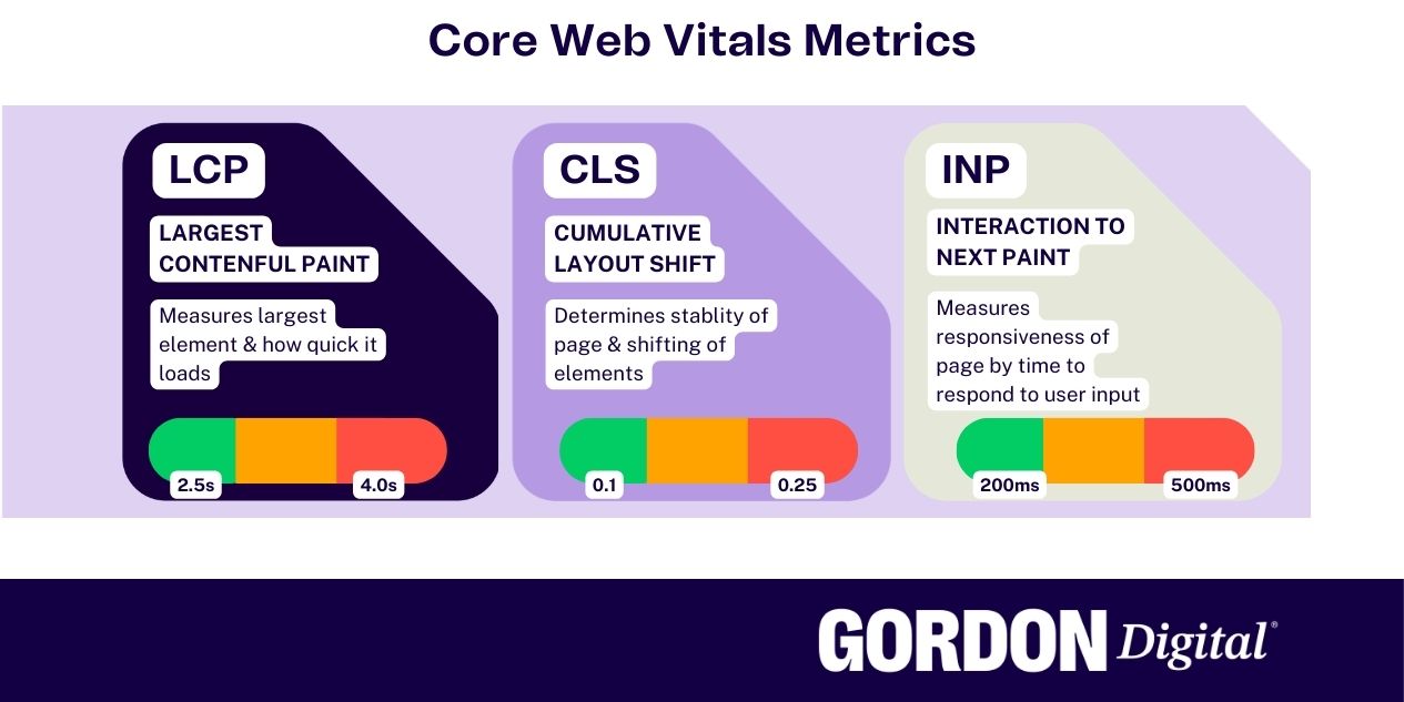 infographic about LCP, CLS and INP