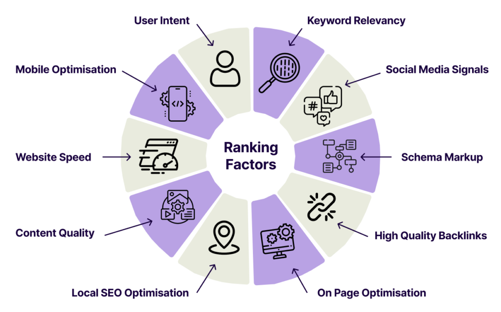 Pie chart of ranking factors