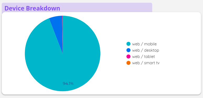 Pie chart showing the percentage of device breakdown for website traffic.