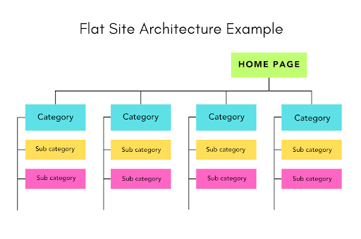 example of a website with a flat URL or architecture structure