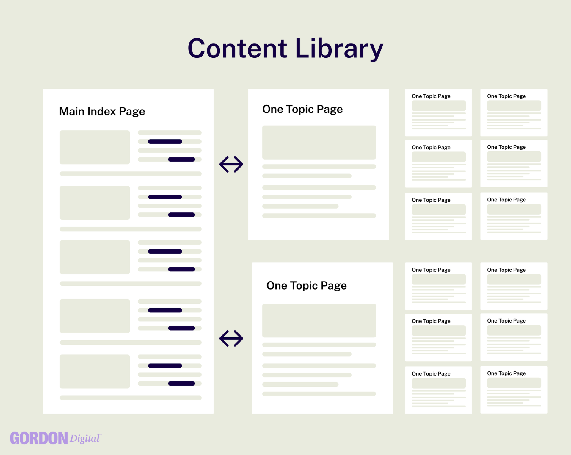 How to Build Topical Authority with Content Hubs - Gordon Digital