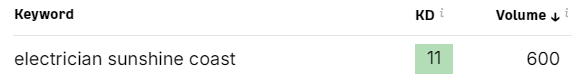 search volume for the keyword 'electrician sunshine coast'
