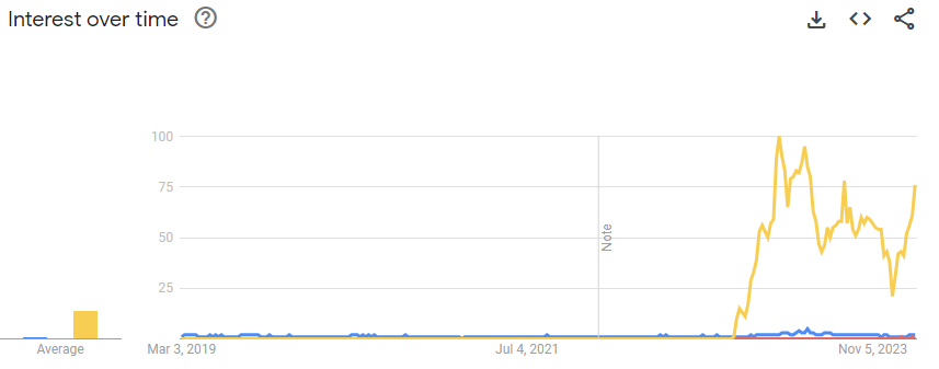 Yearly interest over time