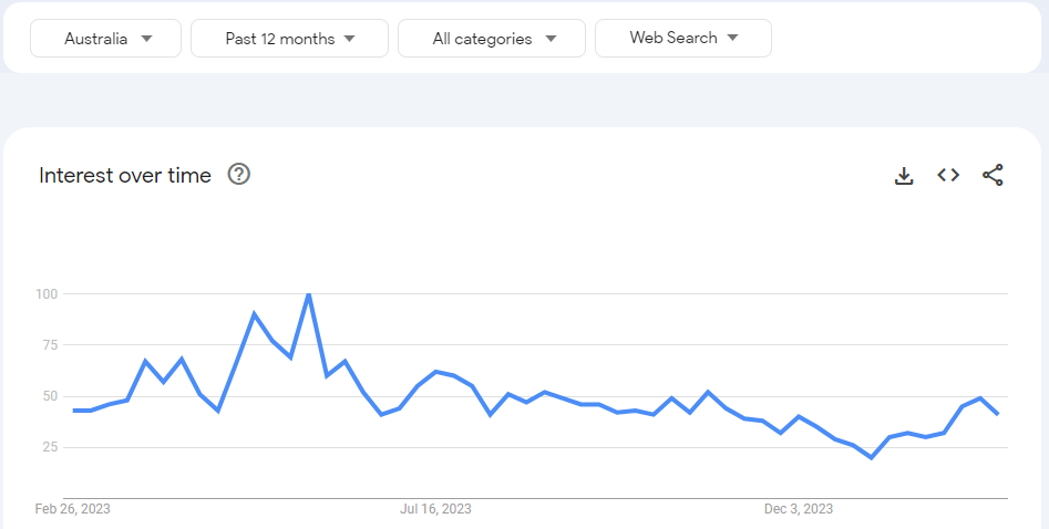Interest over time graph