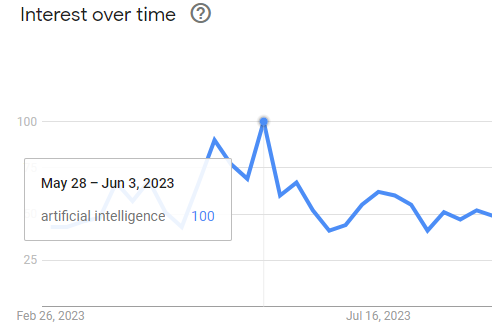Example of interest over time peak value