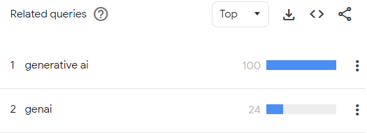 Related queries list