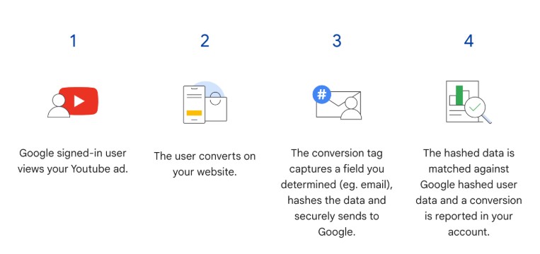Enhanced Conversions: What it Means and Why it Matters | Gordon Digital